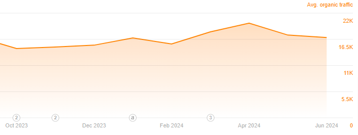 Organic traffic