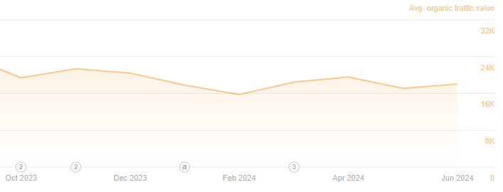 Traffic value